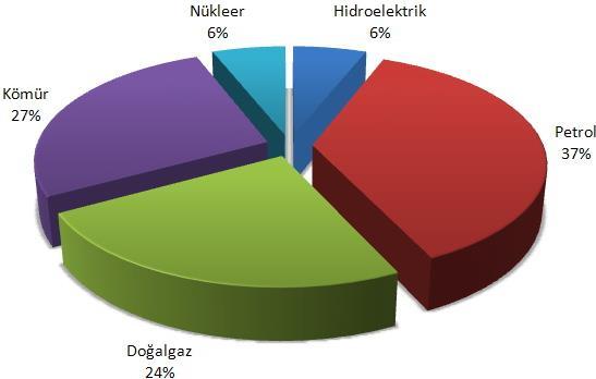 Ülkede nükleer enerji kullanılmakla beraber enerji üretiminde diğer kaynaklara göre oranı