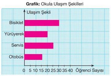 Yukarıdaki grafikte Türkçe dersinde öğrencilerin aldıkları notlar gösterilmiştir. 21. Yukarıdaki grafiğe göre sınıfta kaç kişi sınava girmiştir? 20 15 25 30 22.