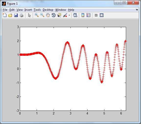 5); plot(t,y,'-',t,y2,'--',t,y3,':') t =