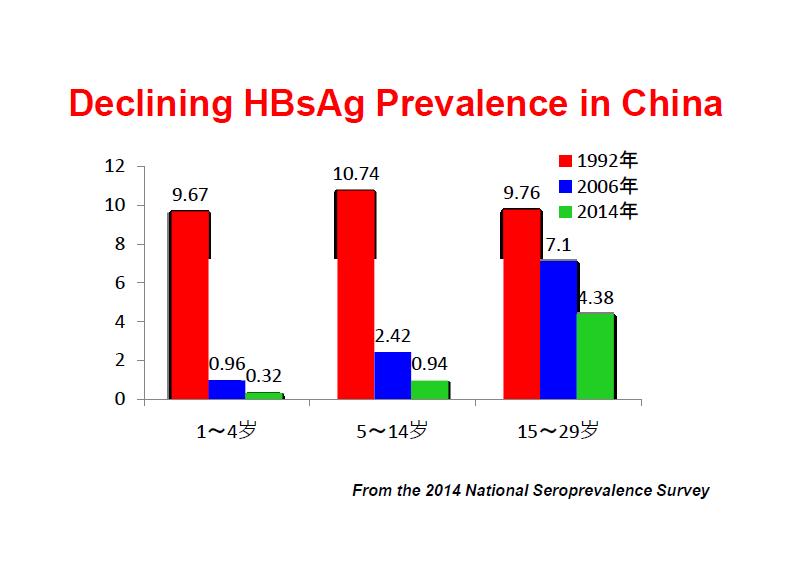 Yüksek Endemisite Bölgeleri Çin de çocukluk çağında aşılma ile 5 yıl içinde HBsAg pozitifliği %9.7 den %1 düşürüldü.