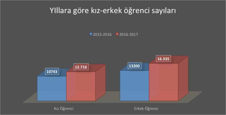 Grafik 5- Yıllara Göre Öğrenci Sayılarının Durumu 2017-2018 Eğitim-Öğretim yılında 21.545 öğrencimiz örgün öğretimde yer alırken, 7.506 öğrencimiz ise II. Öğretim programında yer almıştır.