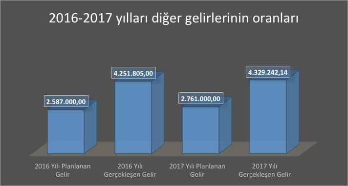Grafik 11- Alınan Bağış ve Yardımların Bir Önceki Yıla Göre Oranları Diğer Gelirler 2017 yılı bütçesinde 2.761.000-TL olarak tahmin edilen Diğer Gelirler 4.329.