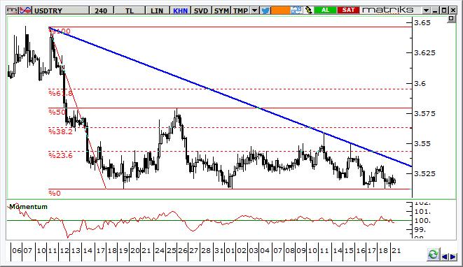 USD/TRY Teknik Analizi Alçalan üçgen formasyonu içinde sıkışma devam ediyor. Kısa vadede 3,5120 seviyesi önemli bir destek seviyesi olarak takip edilmeli. Önemli Teknik Seviyeler Ana Direnç 3.