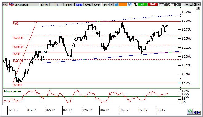 Altın Teknik Analizi 1.250 $/ons tan 1.300 $/ons a yükselen altın fiyatları buradan gelen kâr satışları ile 1.285 $/ons civarına geri çekildi. Yeni haftada 1.