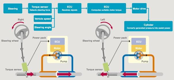 Motor Power Converted to Hydraulic Pressure to Assist Steering By providing power assist via hydraulic pressure, this system delivers a naturally smooth steering feel and, thanks to the flexibility