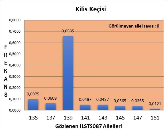 Frekansları INRA006 mikrosatellit bölgesi sonuçları incelendiğinde; Ankara Keçisi nde en sık görülen allelin 114 bç uzunluğunda olduğu,
