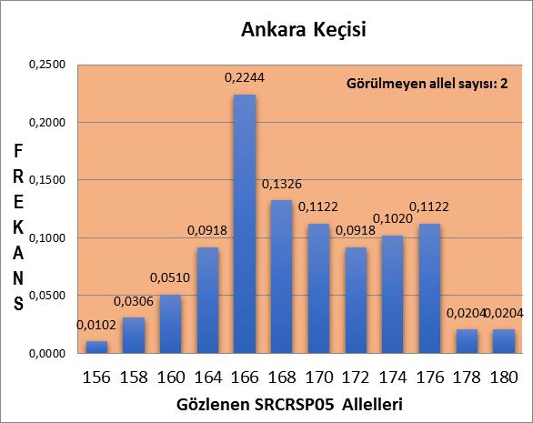 bakıldığında Honamlı Keçi ırkının daha yüksek, Ankara Keçi ırkının daha düşük frekansa sahip olduğu görülmüştür. Şekil 4.21.