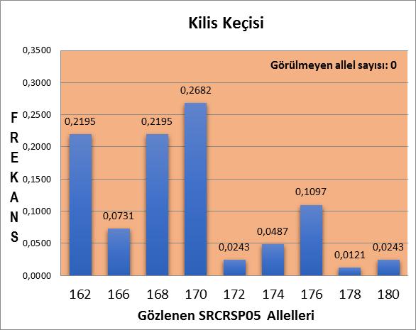 mikrosatellit bölgesi sonuçları incelendiğinde; Ankara Keçisi ve Honamlı Keçisi ırklarında en sık görülen allelin 225 bç uzunluğunda olduğu, Kilis Keçisi ve