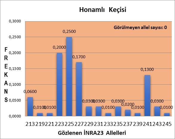 Mikrosatellit Bölgesinin Irklarda Görülme Sıklığı ve Frekansları INRA132 mikrosatellit