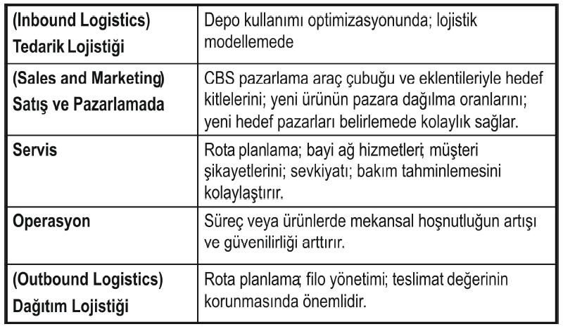 Lojistik Süreç Yönetimi ve Coğrafi Tablo 1. CBS nin Lojistik Süreçlerde Kullanılma Şekilleri (Hendriks, 1998) KAYNAKLAR Ayanoğlu, M., ve Turan, H. (2003).