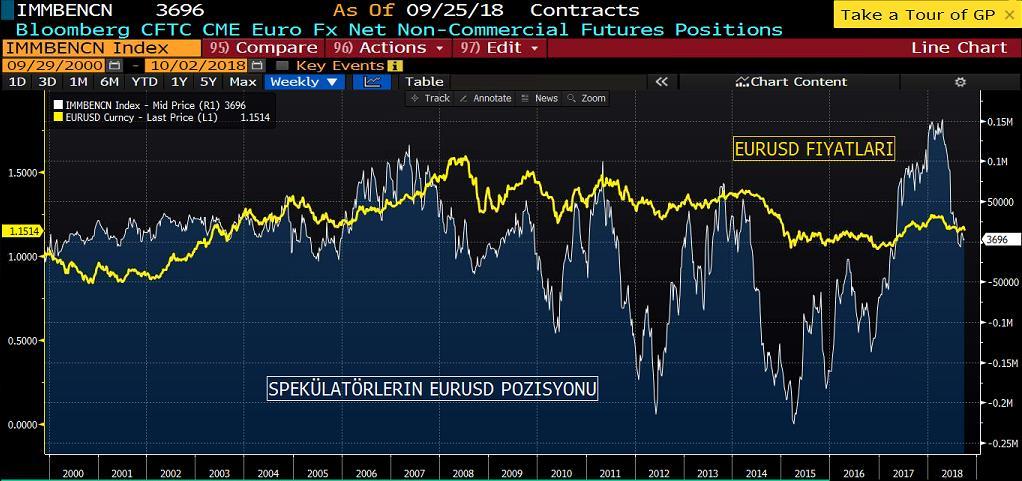 EURUSD COT RAPORU&NET POZİSYON MİKTARI GRAFİK Euro kontratlarına baktığımızda, net bir yönden söz edemezken, pozisyonların nötr olduğunu söyleyebiliriz.