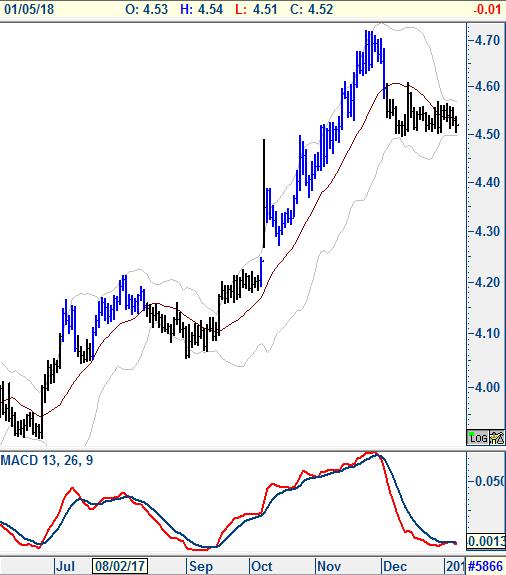 DOLAR\TL 3.80 direnci aşağı baskı oluşturmayı sürdürecek..paritede Aralık ayı başında 3.