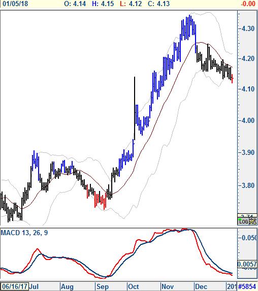 Gösterge Tahvil (Haftalık Grafik) 13.00/13.50 bandındaki seyir sürecek...oranlarda 14.