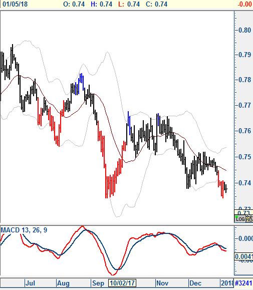 USD\JPY (Haftalık Grafik) USD\GBP 0.75 altındaki hareketlerde aşağı baskı devam edecek.. Hafta içerisinde 0.