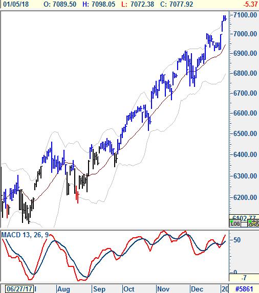 ABD - Dow Jones 24,750 üzerinde yükseliş devam edecek.