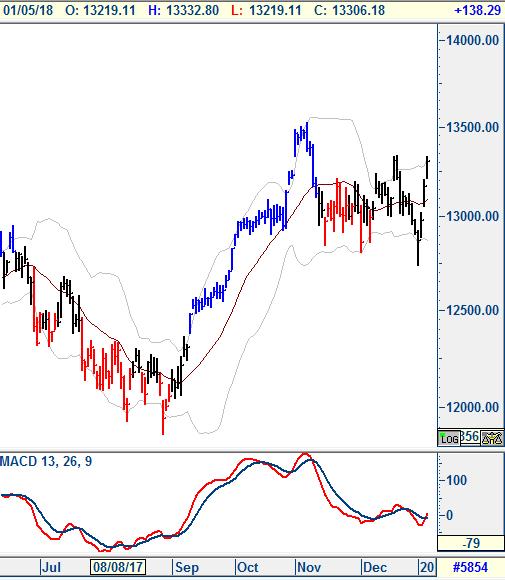 Euro Stoxx 50 (Haftalık) Yükseliş için 3,700 direnci aşılmalı.