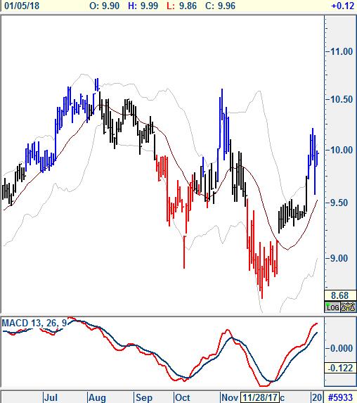 70 desteğini ise bu kapsamda stop loss seviyesi olarak alıyoruz. 10.40 stop loss noktası...geçtiğimiz hafta 11.