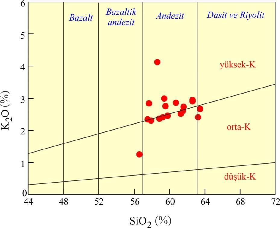 Şekil 5.2: Bozaniç volkanitlerinin SiO 2 (%) ye karşı K 2 O (%) diyagramı (Le Maitre vd., 2002). Şekil 5.