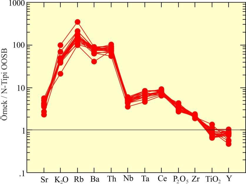 Şekil 5.9: Bozaniç volkanik kayaçlarının N-Tipi OOSB ye göre normalize edilmiş iz element dağılımları (Normalize değerleri, Sun ve McDonough, 1989 dan alınmıştır).