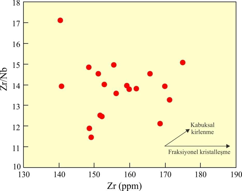 süreçlerinin de etkili olduğunu göstermektedir. Zr - Zr/Nb diyagramına göre (Şekil 7.