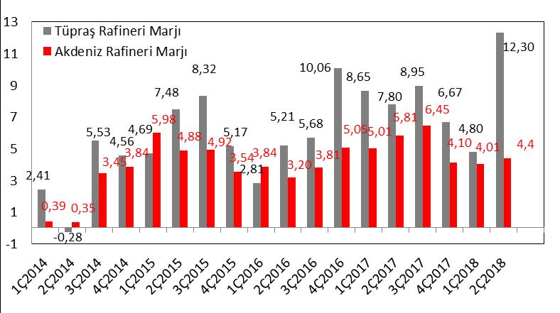 Tüpraş ın satış miktarı ikinci çeyrekte %8,7 oranında azaldı Şirketin satış miktarı 2018 yılının ikinci çeyreğinde bir önceki yılın aynı dönemine göre %8,7 oranında azalmasına karşın, tamamlanan