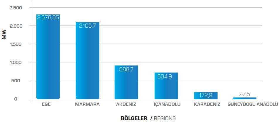 RES lerin bölgelere göre