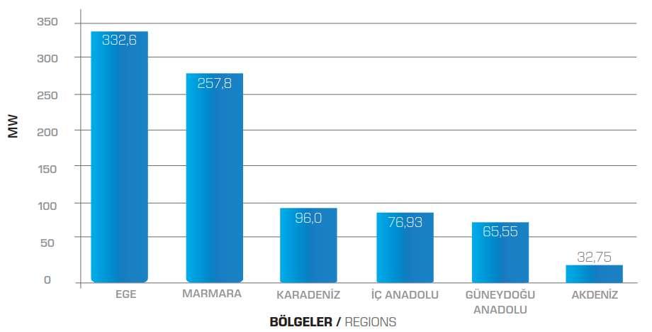 İnşa halinde olan RES