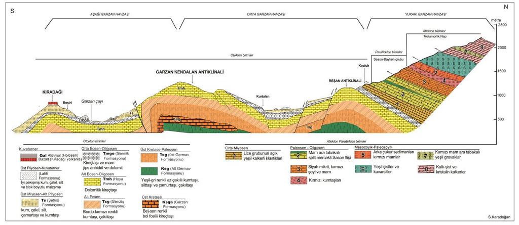 Şekil 4. Garzan Havzası nın kuzeyi ve güneyi arasında geçirilmiş jeolojik-jeomorfolojik tektonik kesit.