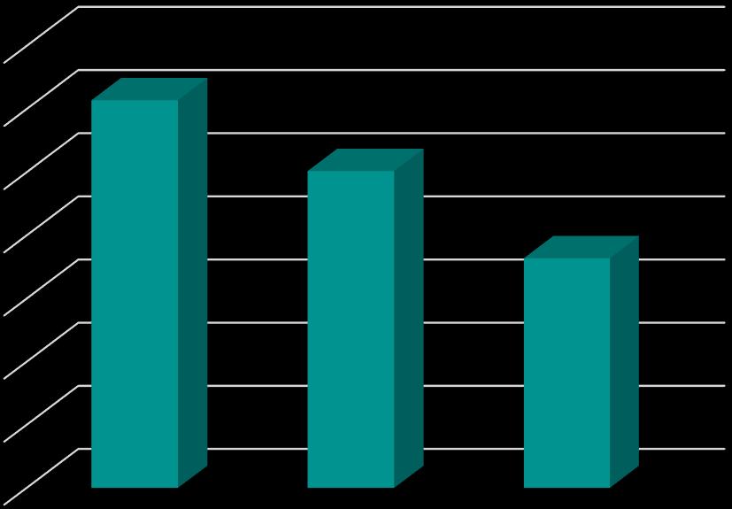 Net Kar: Temel olarak şirketin gayrimenkullerinde yıl içerisinde 1,5 milyar TL seviyesinde yeniden değerleme artışı olması nedeniyle, 2017 nin dokuz aylık döneminde 278 milyon TL olan net kar 2018 in