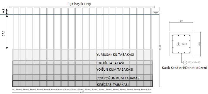 Bu kazıklı iskelenin yatay yüklere karşı tasarımı için doğrusal olmayan yayların kullanıldığı p-y yöntemi ile belirli bir ankastrelik boyu göz önüne alınarak tabanda tam ankastre modellendiği iki