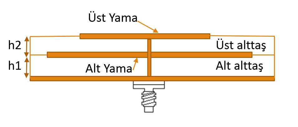 Bu yapıdaki antenlerin iki frekansının da aynı polarizasyonda olması önemli bir gerekliliktir.