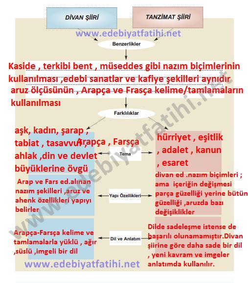 edebiyatfatihi.net 11. SINIF TÜRK DİLİ VE EDEBİYATI DERS NOTLARI 2018-2019 TANZİMAT ŞİİRİNİN ÖZELLİKLERİ 1. Tanzimat şiirinde söyleyişten çok fikirler ve yeni konular önem kazanmıştır. 2. Dilde sadeleşme fikri savunulmuş; fakat bunda başarılı olunamamıştır.