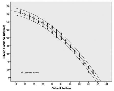 Mehmet Aytaç YÜKSEL ve ark. SİLVİAN FİSSÜRÜN PRENATAL ULTRASONOGRAFİK DEĞERLENDİRİLMESİ ŞEKİL 2: Silvian fissür operkülizasyon açısının gebelik haftası ile ilişkisi. y= 184,84e -0,016x R 2 = 0,134.