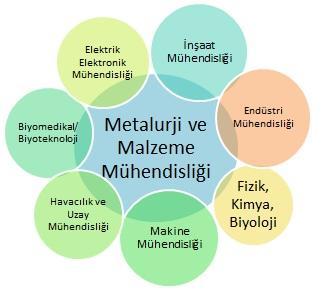 1960 öncesinde çoğu malzeme bilimi bölümleri metalurji bölümleri olarak isimlendirilmekte idi.