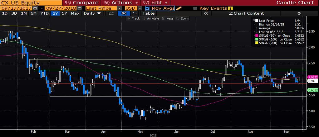 CEMEX SAB DE C.V. (CX): CEMEX, S.A.B. C.V., bağlı ortaklıkları ile birlikte çimento, hazır beton, agrega, klinker ve diğer inşaat malzemelerini üretmekte ve satmaktadır.