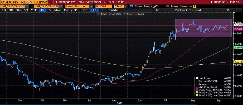 USDCNY Dün gerçekleşen FOMC toplantısında piyasaların beklentisine paralel hedeflenen fon aralığı 25 baz puan artırılarak yüzde 2,00-2,25'e yükseltildi.