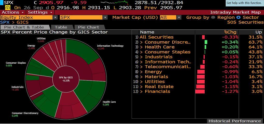 S&P500 SEKTÖR