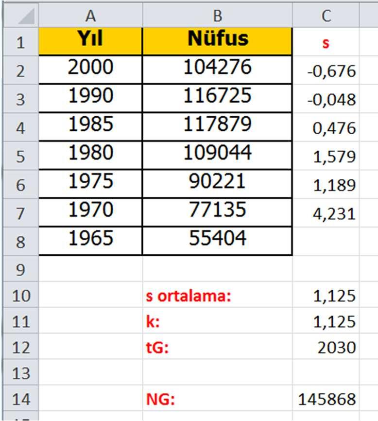 İller Banası Meodu - Örne Zongulda l Merez lçe çn 965 le 000 yılları arasında nüfus sayımı verlern ve İller Banası Meodunu ullanara 030 yılı çn nüfus