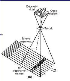 Kameralar ve tarayıcı sistemler Pasif Algılama Sistemlerinde Görüntü Kaydı Hareket doğrultusuna paralel doğrultuda