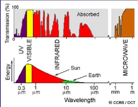 örtülerini içeren görüntüleri yarım saatte bir kaydetmeye başlamıştır ABD, 1975-1994 yılları arasında GOES-1 (Geostationary