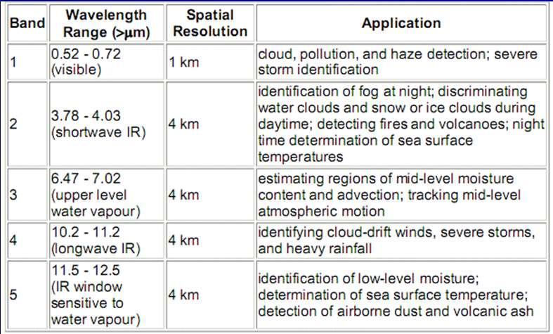 GEOS (Geostationary Operational Environmental Satellite) The GOES (Geostationary Operational Environmental Satellite) serisi algılama sistemleri NASA (for the National Oceanic and Atmospheric