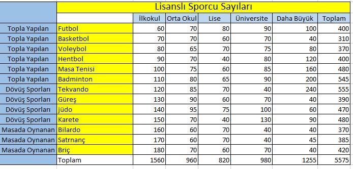 Ders-7 B-Alt Tolam: Çalışma sayfası içerisinde bulunan verilerde aynı özelliğe sahip satırların ara toplamları alınabilir normalde bu işlem satır ekleyerek formüllede yapılır fakar bu işlemi daha