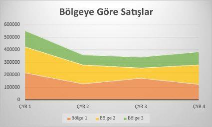 Alan Grafiği Çalışma sayfasında yalnızca sütunlar veya satırlar halinde yerleştirilmiş veriler alan grafiğinde çizilebilir.