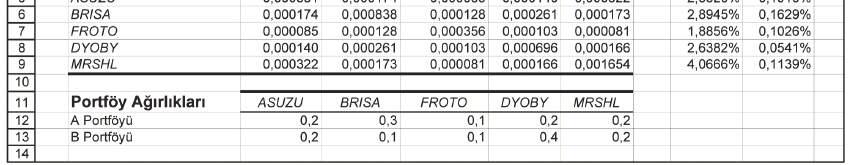 Örnek portföylere ilişkin tüm istatistik hesaplamalarında, Excel in dizi işlevlerinden DÇARP ile yatay vektörü sütun vektörüne dönüştüren