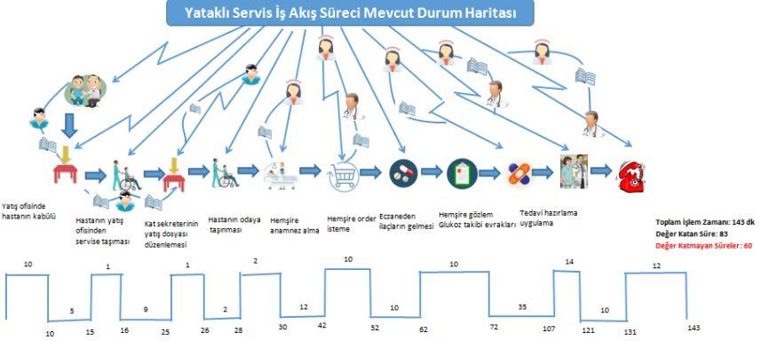 - Hastanın yatış onayı verilmesinden tedavi uygulama