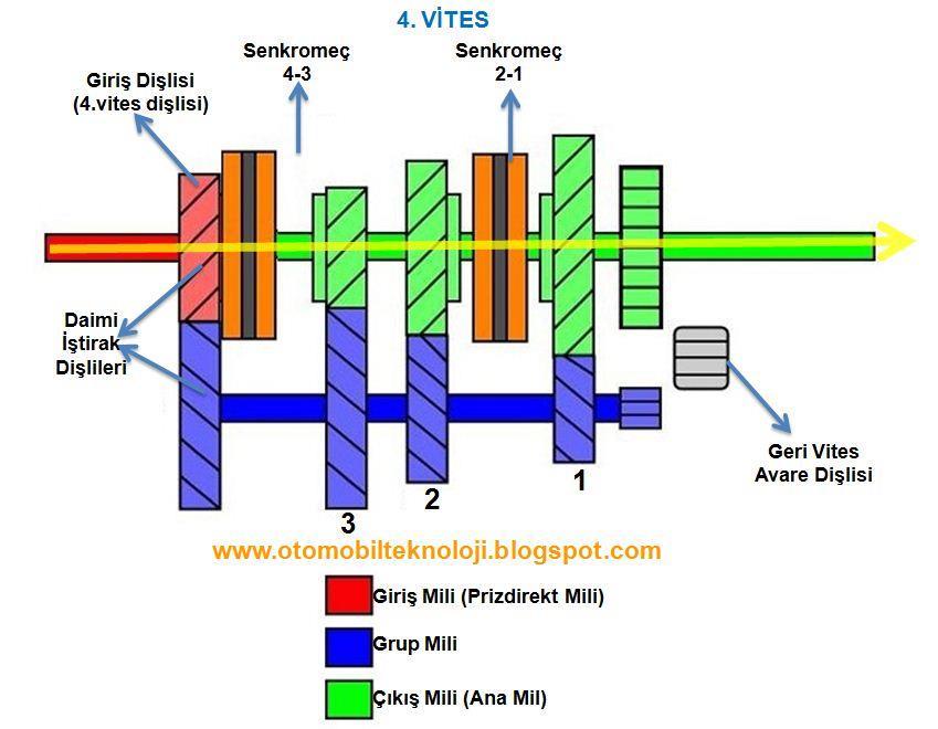 4.Vites Konumu: Motordan gelen hareket, prizdirekt miline, oradan da prizdirekt mili daimi iştirak dişlisine (4. vites dişlisine) geçer.