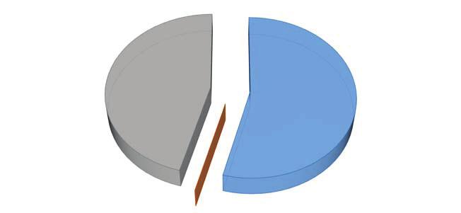 AMAÇ 3 HEDEF 3.3; 45,86% HEDEF 3.; 54,% HEDEF 3.