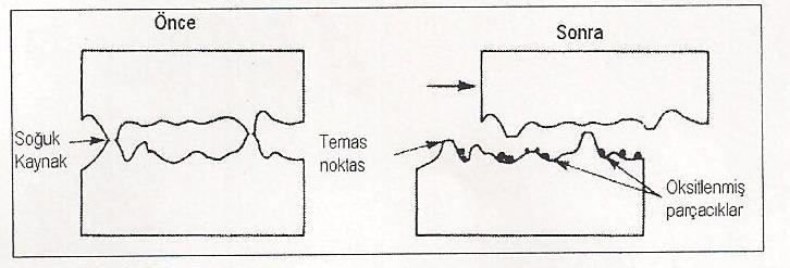 8. KAZIMALI (FRETAJ) KOROZYON Aşınma-oksidayon ile fretaj korozyonun şematik