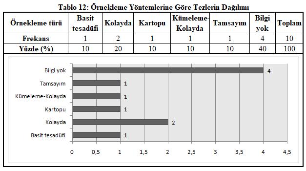 Kullanılan analiz türleri itibariyle tezlerin dağılımını içeren Tablo 13 incelendiğinde; en fazla kullanım sıklığına sahip olan analiz türünün Anova (varyans analizi) olduğu, bunu takiben Kruskal
