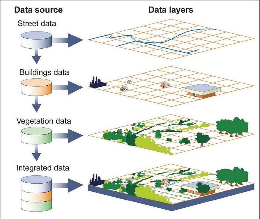 Coğrafi Bilgi Sistemleri (GIS) CBS (GIS), geometrilerin coğrafi koordinatları ve semantik bilgileri ile birlikte saklandığı, görselleştirildiği ve analiz edildiği bilgi sistemleridir.